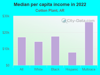 Median per capita income in 2022