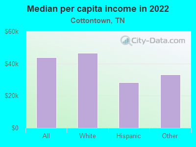 Median per capita income in 2022