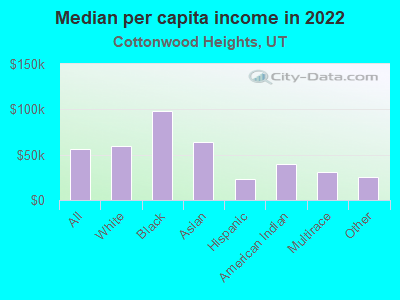 Median per capita income in 2022