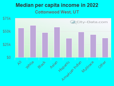 Median per capita income in 2022