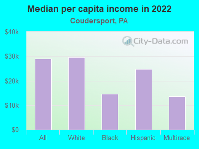 Median per capita income in 2022