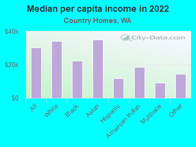 Median per capita income in 2022