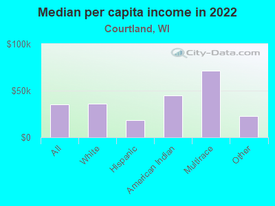 Median per capita income in 2022