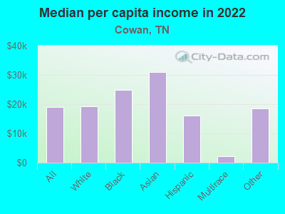 Median per capita income in 2022