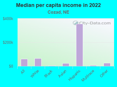 Median per capita income in 2022