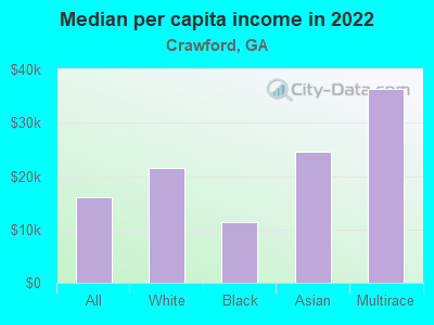 Median per capita income in 2022