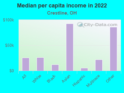 Median per capita income in 2022