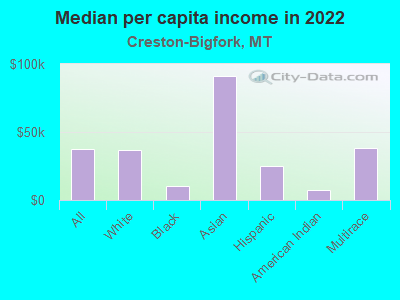 Median per capita income in 2022