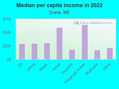 Median per capita income in 2022