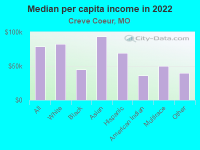 Median per capita income in 2022