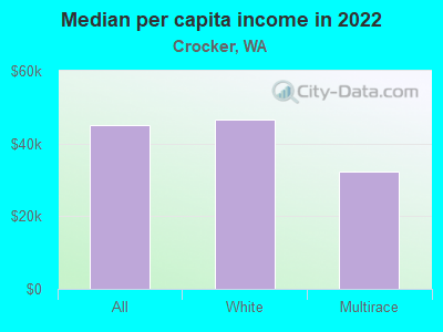 Median per capita income in 2022