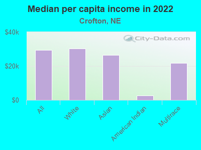 Median per capita income in 2022