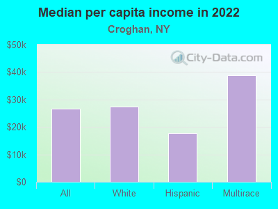 Median per capita income in 2022