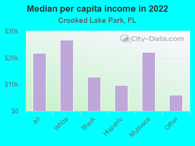 Median per capita income in 2022