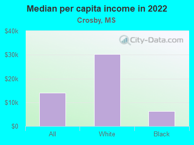 Median per capita income in 2022