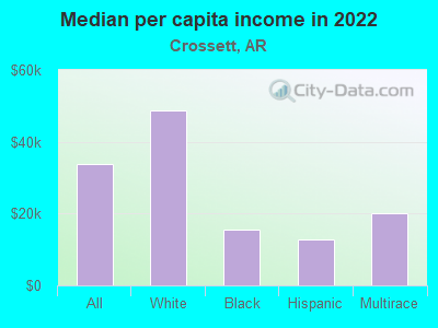 Median per capita income in 2022