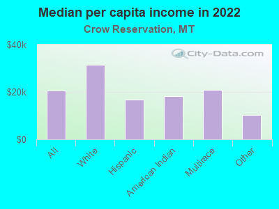 Median per capita income in 2022