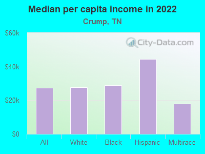 Median per capita income in 2022