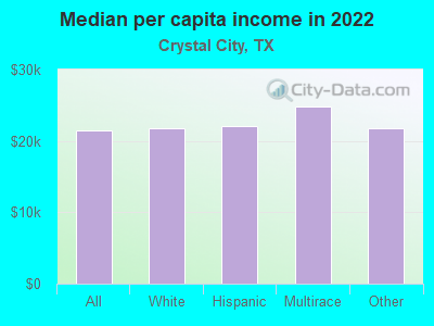 Median per capita income in 2022