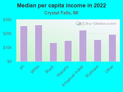 Median per capita income in 2022