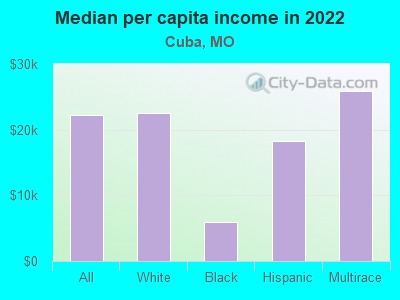 Median per capita income in 2022