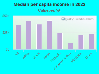 Median per capita income in 2022