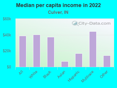 Median per capita income in 2022