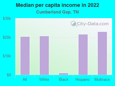 Median per capita income in 2022