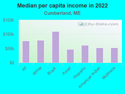 Median per capita income in 2022