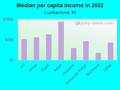 Median per capita income in 2022