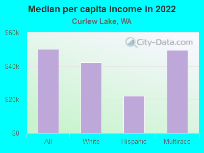 Median per capita income in 2022