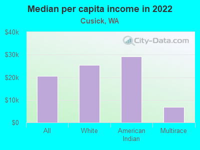 Median per capita income in 2022