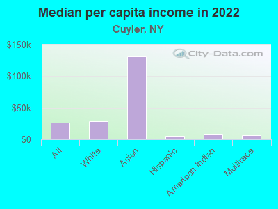 Median per capita income in 2022