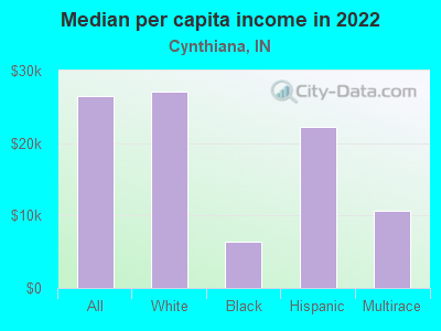 Median per capita income in 2022