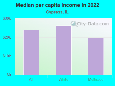 Median per capita income in 2022