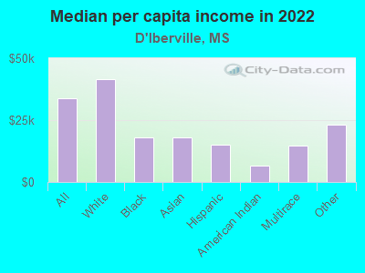 Median per capita income in 2022