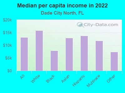 Median per capita income in 2022