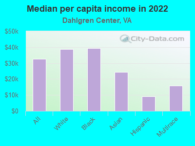 Median per capita income in 2022