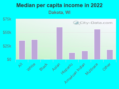 Median per capita income in 2022