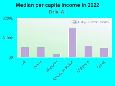 Median per capita income in 2022