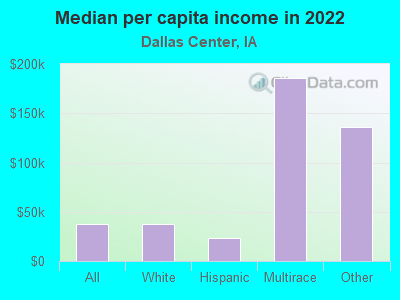 Median per capita income in 2022