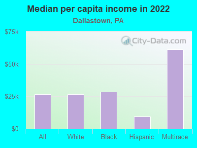 Median per capita income in 2022