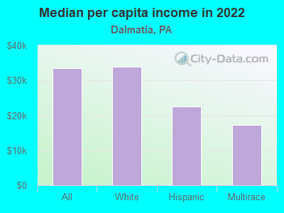 Median per capita income in 2022