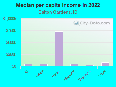 Median per capita income in 2022