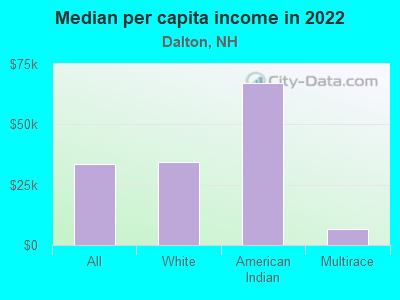 Median per capita income in 2022