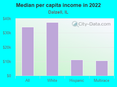 Median per capita income in 2022