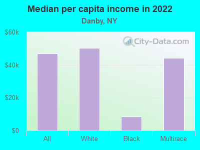 Median per capita income in 2022