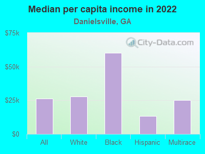 Median per capita income in 2022