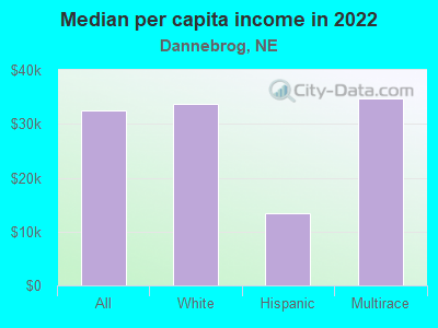 Median per capita income in 2022