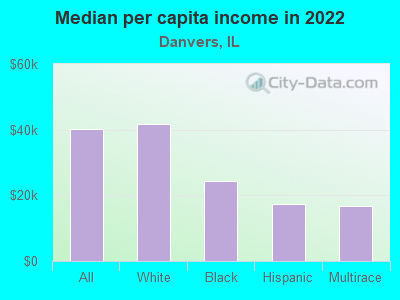 Median per capita income in 2022